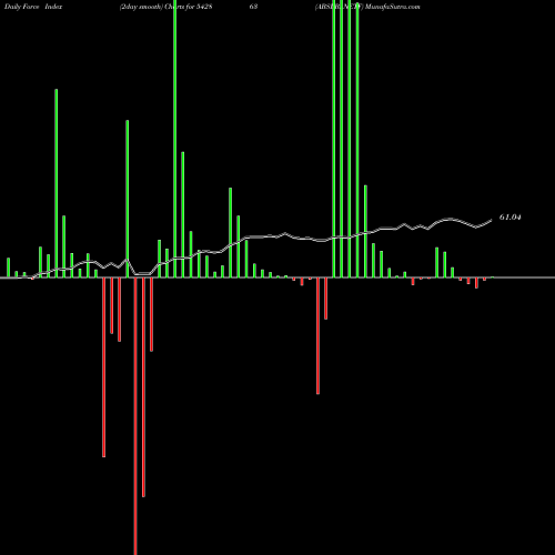 Force Index chart ABSLBANETF 542863 share BSE Stock Exchange 