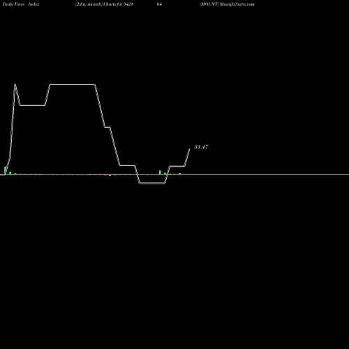 Force Index chart MOUNT 542864 share BSE Stock Exchange 