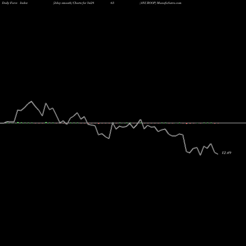 Force Index chart ANUROOP 542865 share BSE Stock Exchange 