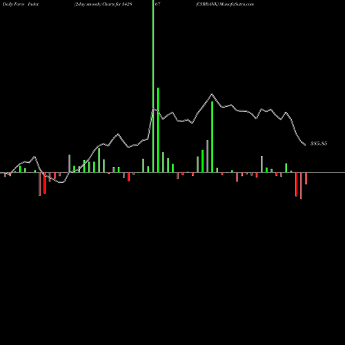 Force Index chart CSBBANK 542867 share BSE Stock Exchange 