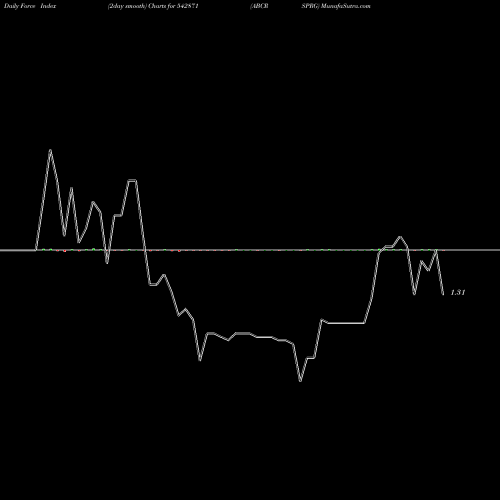 Force Index chart ABCRSPRG 542871 share BSE Stock Exchange 