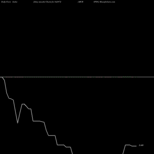 Force Index chart ABCRSPDG 542872 share BSE Stock Exchange 