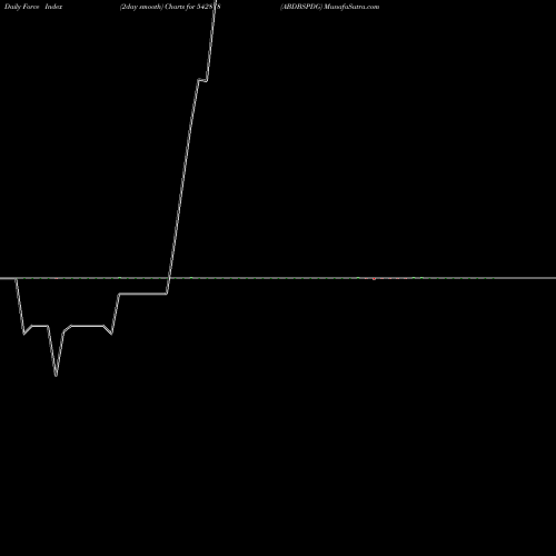 Force Index chart ABDBSPDG 542878 share BSE Stock Exchange 