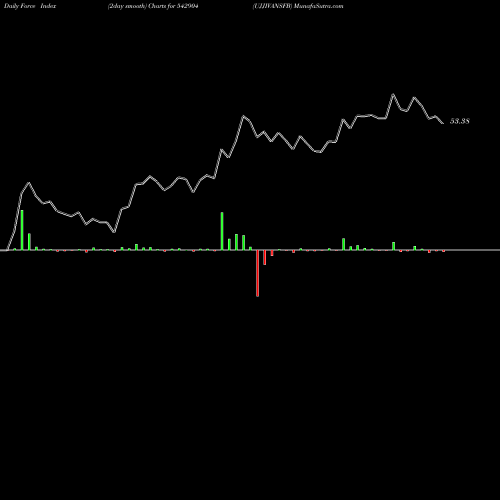 Force Index chart UJJIVANSFB 542904 share BSE Stock Exchange 