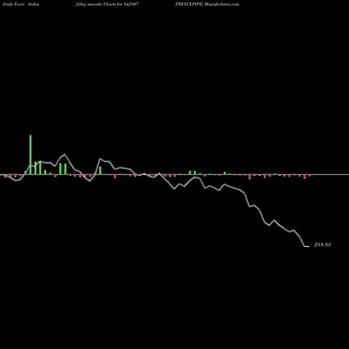 Force Index chart PRINCEPIPE 542907 share BSE Stock Exchange 