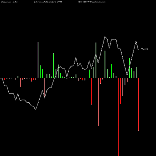 Force Index chart ASSAMENT 542911 share BSE Stock Exchange 