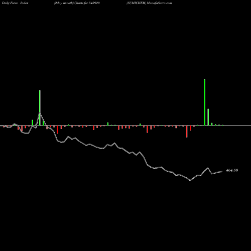Force Index chart SUMICHEM 542920 share BSE Stock Exchange 