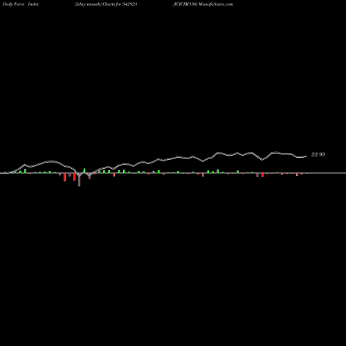 Force Index chart ICICIM150 542921 share BSE Stock Exchange 