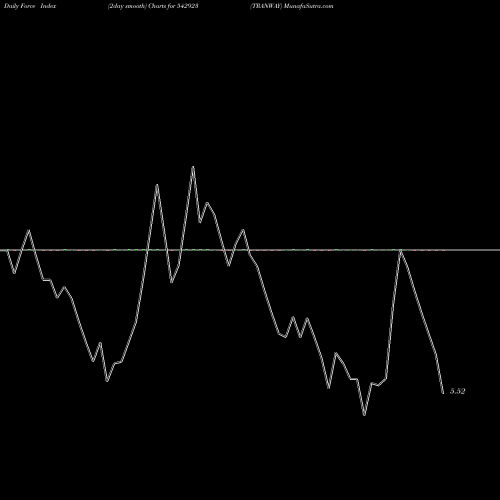 Force Index chart TRANWAY 542923 share BSE Stock Exchange 