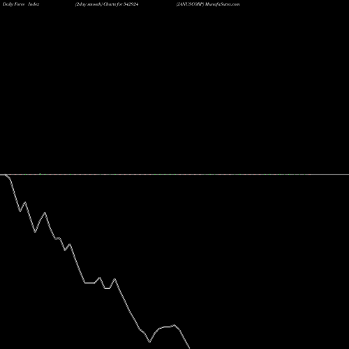 Force Index chart JANUSCORP 542924 share BSE Stock Exchange 
