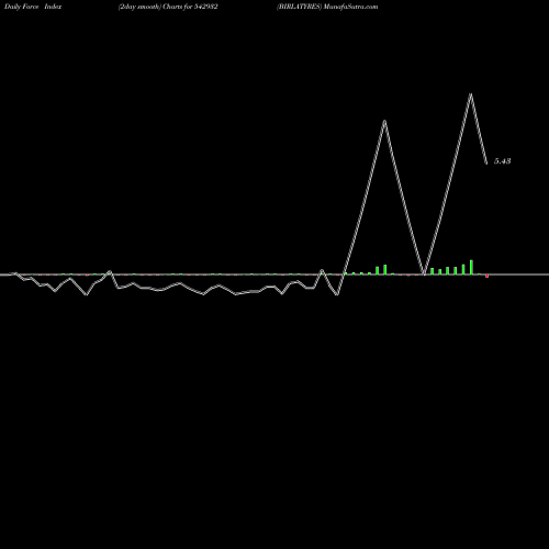 Force Index chart BIRLATYRES 542932 share BSE Stock Exchange 