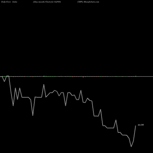Force Index chart CBPL 542934 share BSE Stock Exchange 