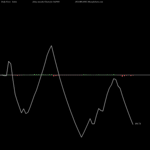 Force Index chart ICLORGANIC 542935 share BSE Stock Exchange 