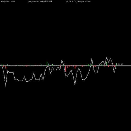 Force Index chart OCTAVIUSPL 542938 share BSE Stock Exchange 