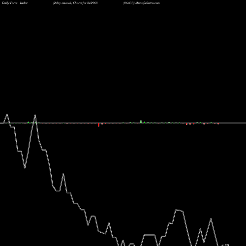 Force Index chart 06AGG 542963 share BSE Stock Exchange 