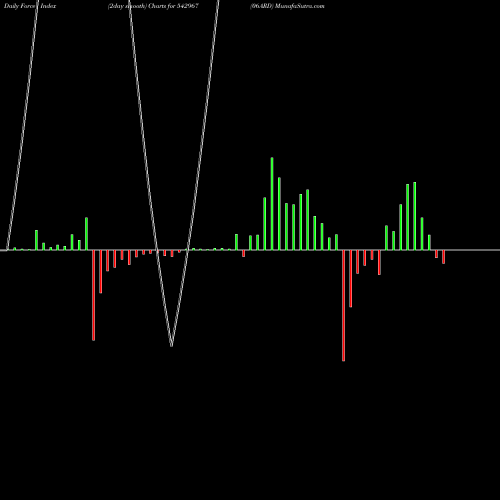 Force Index chart 06ARD 542967 share BSE Stock Exchange 