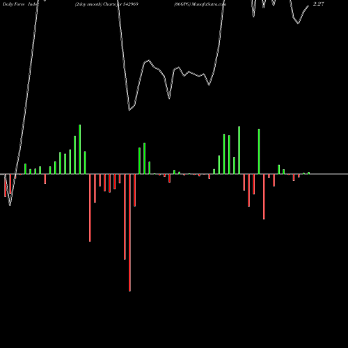 Force Index chart 06GPG 542969 share BSE Stock Exchange 