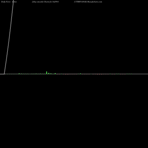 Force Index chart UTIBFS1DGR 542981 share BSE Stock Exchange 