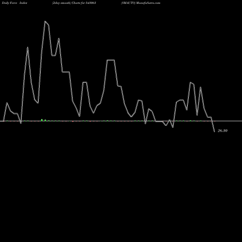 Force Index chart SMAUTO 543065 share BSE Stock Exchange 