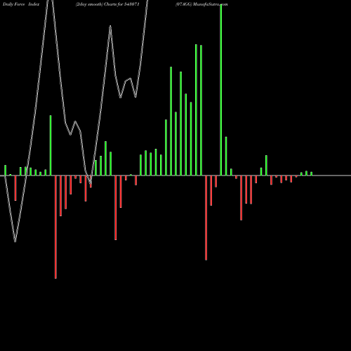 Force Index chart 07AGG 543071 share BSE Stock Exchange 