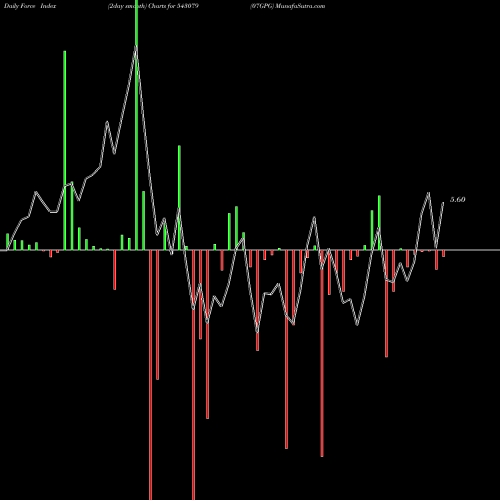 Force Index chart 07GPG 543079 share BSE Stock Exchange 