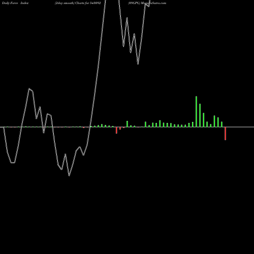 Force Index chart 09GPG 543092 share BSE Stock Exchange 