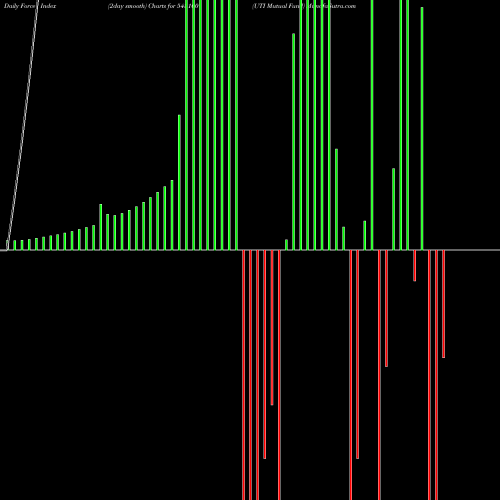 Force Index chart UTI Mutual Fund 543100 share BSE Stock Exchange 
