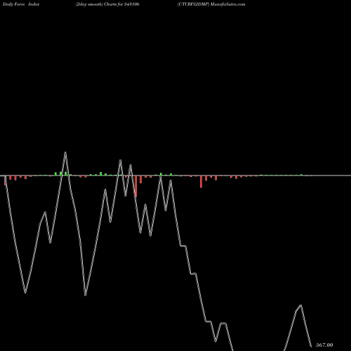 Force Index chart UTCRFS2DMP 543106 share BSE Stock Exchange 