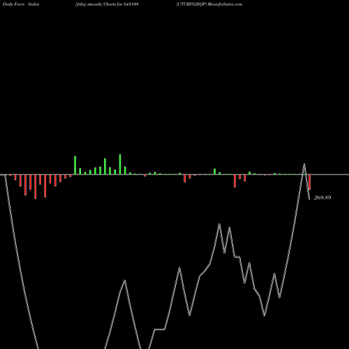 Force Index chart UTCRFS2RQP 543108 share BSE Stock Exchange 