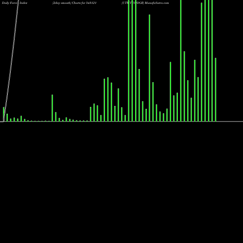 Force Index chart UTMTFS2DGR 543121 share BSE Stock Exchange 