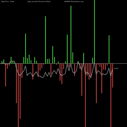 Force Index chart 08MPD 543144 share BSE Stock Exchange 