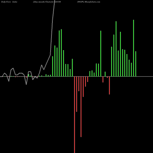 Force Index chart 08GPG 543150 share BSE Stock Exchange 