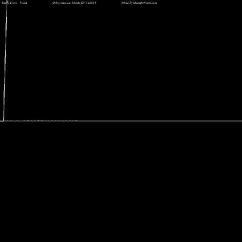 Force Index chart 08ABB 543151 share BSE Stock Exchange 
