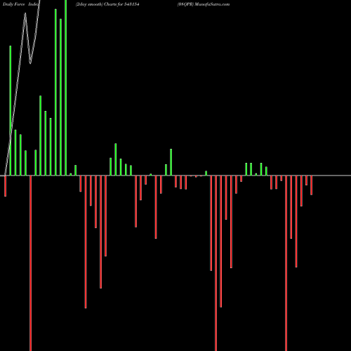 Force Index chart 08QPR 543154 share BSE Stock Exchange 