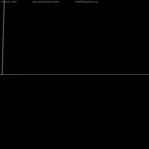 Force Index chart 08DPD 543156 share BSE Stock Exchange 