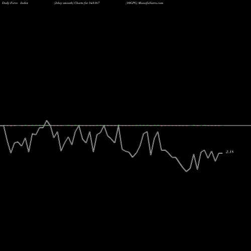 Force Index chart 10GPG 543167 share BSE Stock Exchange 