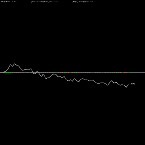 Force Index chart ROJL 543171 share BSE Stock Exchange 