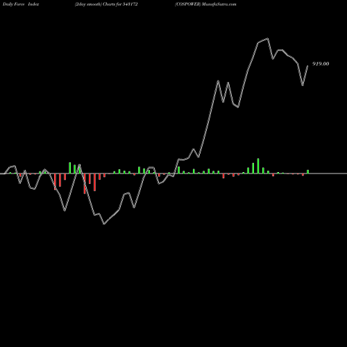 Force Index chart COSPOWER 543172 share BSE Stock Exchange 