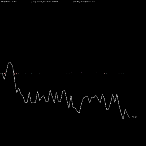 Force Index chart 11DPR 543173 share BSE Stock Exchange 