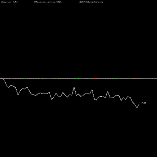 Force Index chart 11GPG 543174 share BSE Stock Exchange 