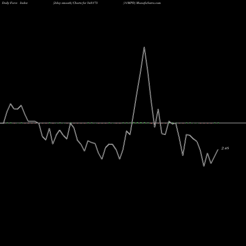 Force Index chart 11MPD 543175 share BSE Stock Exchange 