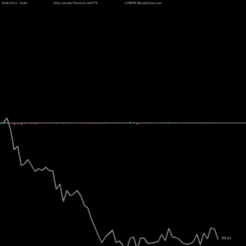 Force Index chart 11MPR 543176 share BSE Stock Exchange 