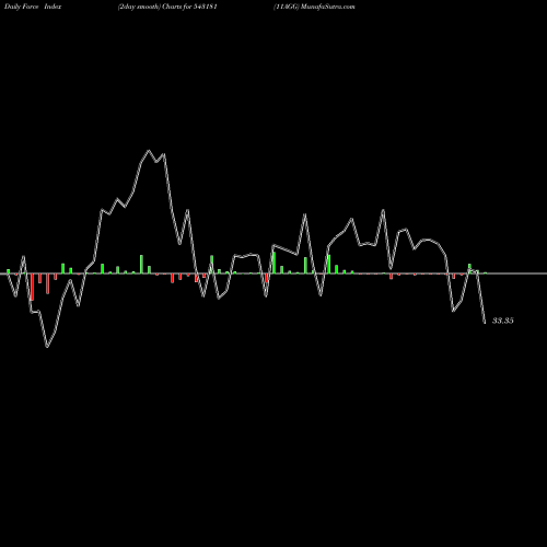 Force Index chart 11AGG 543181 share BSE Stock Exchange 