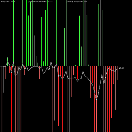 Force Index chart 11AMD 543182 share BSE Stock Exchange 