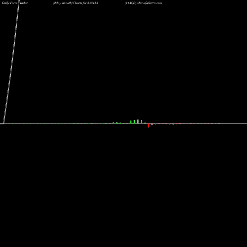 Force Index chart 11AQD 543184 share BSE Stock Exchange 