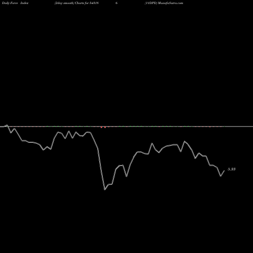 Force Index chart 11DPD 543186 share BSE Stock Exchange 
