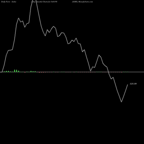 Force Index chart DJML 543193 share BSE Stock Exchange 