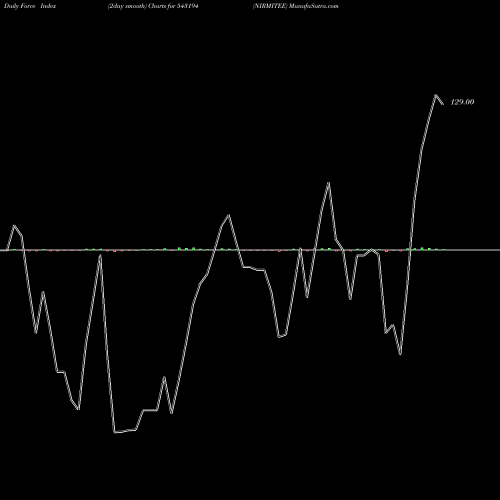 Force Index chart NIRMITEE 543194 share BSE Stock Exchange 