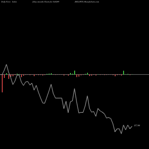 Force Index chart BILLWIN 543209 share BSE Stock Exchange 