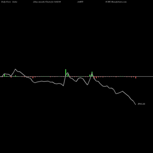 Force Index chart AARTISURF 543210 share BSE Stock Exchange 